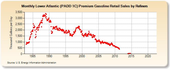Lower Atlantic (PADD 1C) Premium Gasoline Retail Sales by Refiners (Thousand Gallons per Day)