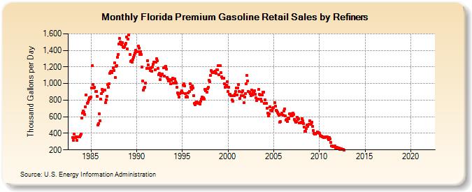 Florida Premium Gasoline Retail Sales by Refiners (Thousand Gallons per Day)