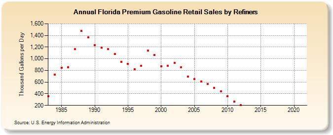 Florida Premium Gasoline Retail Sales by Refiners (Thousand Gallons per Day)