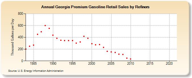 Georgia Premium Gasoline Retail Sales by Refiners (Thousand Gallons per Day)