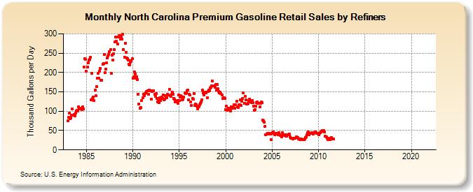 North Carolina Premium Gasoline Retail Sales by Refiners (Thousand Gallons per Day)
