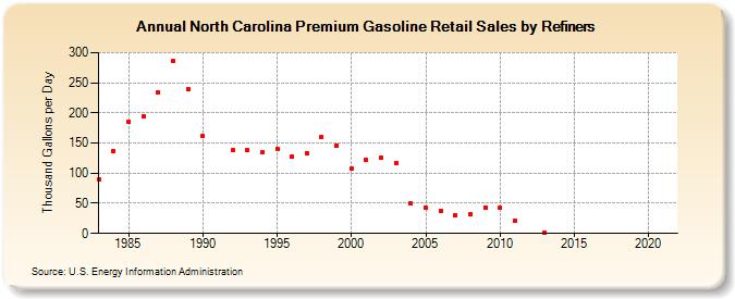 North Carolina Premium Gasoline Retail Sales by Refiners (Thousand Gallons per Day)