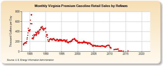 Virginia Premium Gasoline Retail Sales by Refiners (Thousand Gallons per Day)