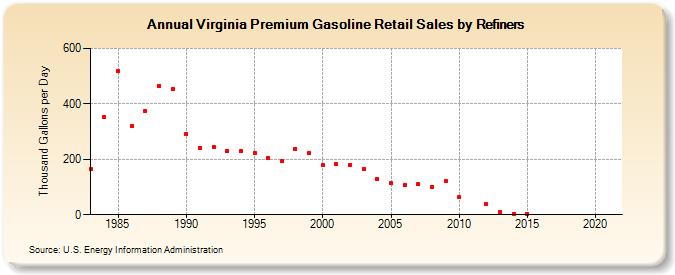 Virginia Premium Gasoline Retail Sales by Refiners (Thousand Gallons per Day)