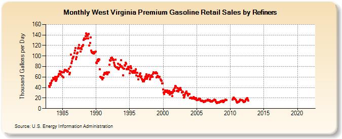 West Virginia Premium Gasoline Retail Sales by Refiners (Thousand Gallons per Day)