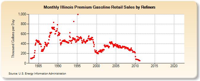 Illinois Premium Gasoline Retail Sales by Refiners (Thousand Gallons per Day)