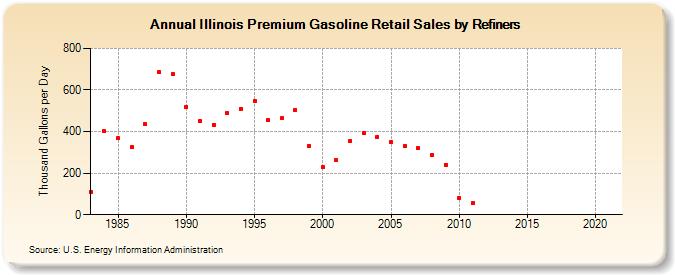 Illinois Premium Gasoline Retail Sales by Refiners (Thousand Gallons per Day)