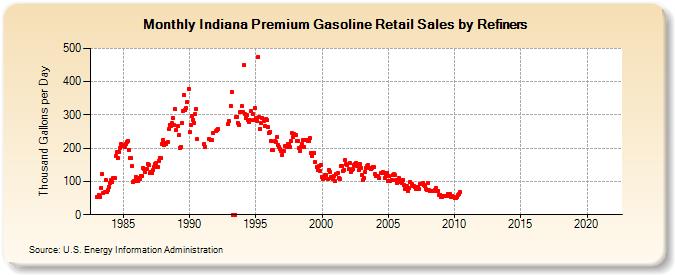 Indiana Premium Gasoline Retail Sales by Refiners (Thousand Gallons per Day)