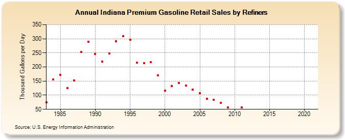 Indiana Premium Gasoline Retail Sales by Refiners (Thousand Gallons per Day)
