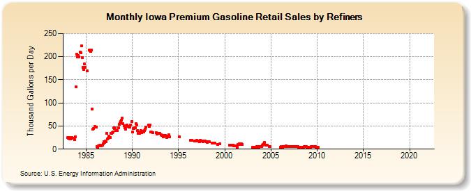 Iowa Premium Gasoline Retail Sales by Refiners (Thousand Gallons per Day)