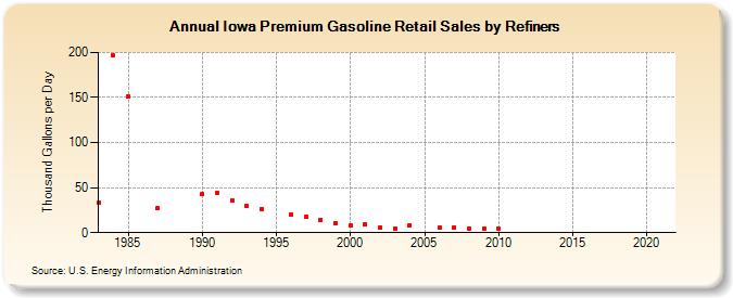 Iowa Premium Gasoline Retail Sales by Refiners (Thousand Gallons per Day)