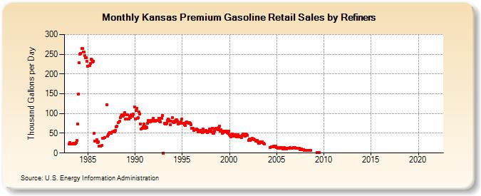 Kansas Premium Gasoline Retail Sales by Refiners (Thousand Gallons per Day)