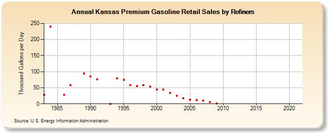 Kansas Premium Gasoline Retail Sales by Refiners (Thousand Gallons per Day)
