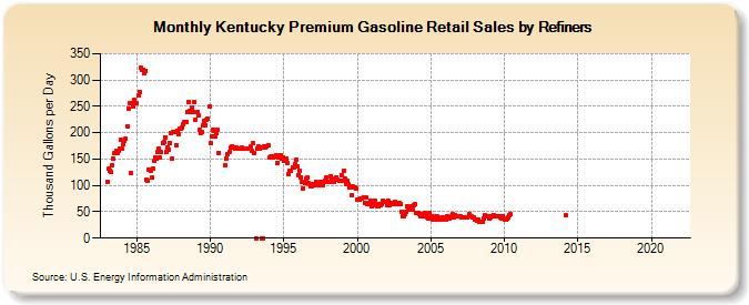 Kentucky Premium Gasoline Retail Sales by Refiners (Thousand Gallons per Day)