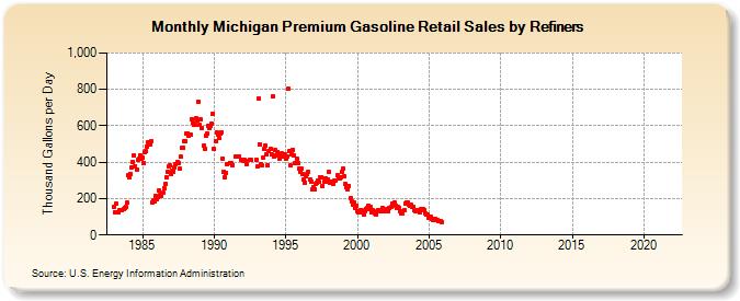 Michigan Premium Gasoline Retail Sales by Refiners (Thousand Gallons per Day)