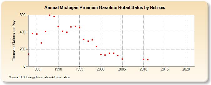 Michigan Premium Gasoline Retail Sales by Refiners (Thousand Gallons per Day)