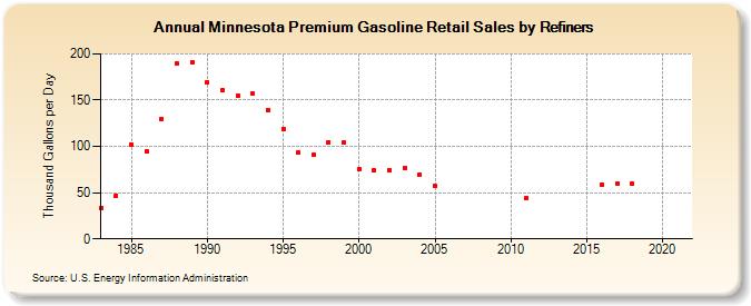 Minnesota Premium Gasoline Retail Sales by Refiners (Thousand Gallons per Day)