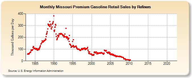 Missouri Premium Gasoline Retail Sales by Refiners (Thousand Gallons per Day)