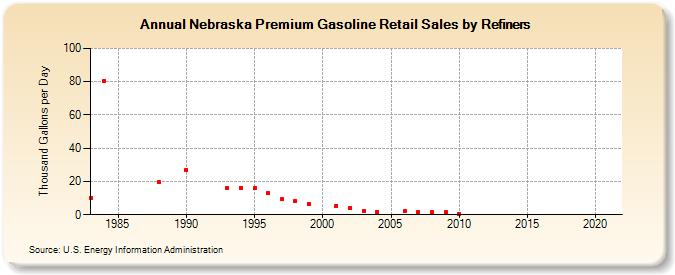 Nebraska Premium Gasoline Retail Sales by Refiners (Thousand Gallons per Day)