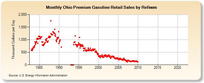 Ohio Premium Gasoline Retail Sales by Refiners (Thousand Gallons per Day)