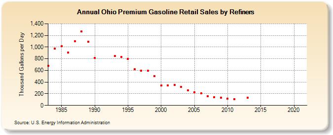 Ohio Premium Gasoline Retail Sales by Refiners (Thousand Gallons per Day)