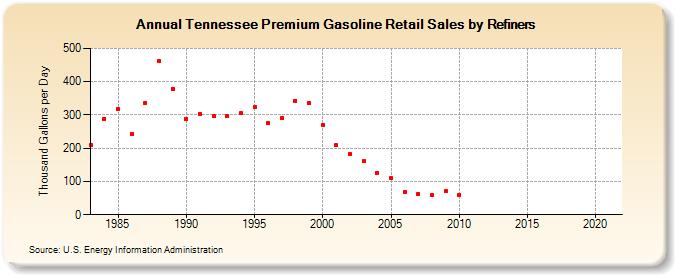 Tennessee Premium Gasoline Retail Sales by Refiners (Thousand Gallons per Day)