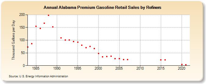 Alabama Premium Gasoline Retail Sales by Refiners (Thousand Gallons per Day)