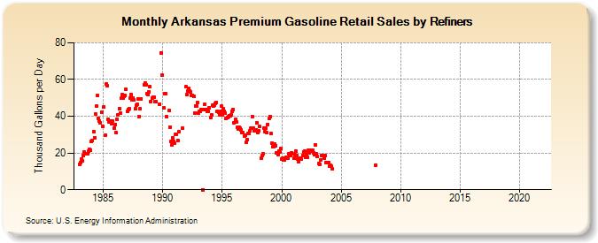 Arkansas Premium Gasoline Retail Sales by Refiners (Thousand Gallons per Day)