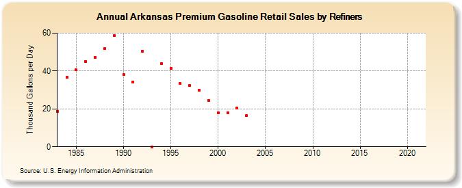 Arkansas Premium Gasoline Retail Sales by Refiners (Thousand Gallons per Day)
