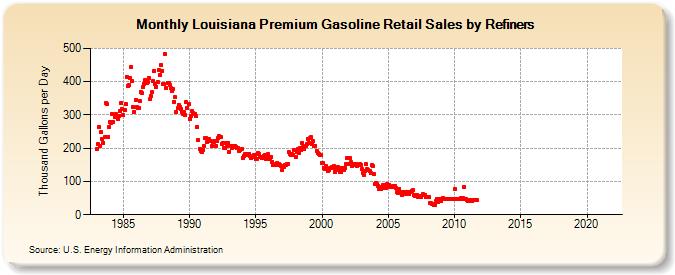 Louisiana Premium Gasoline Retail Sales by Refiners (Thousand Gallons per Day)