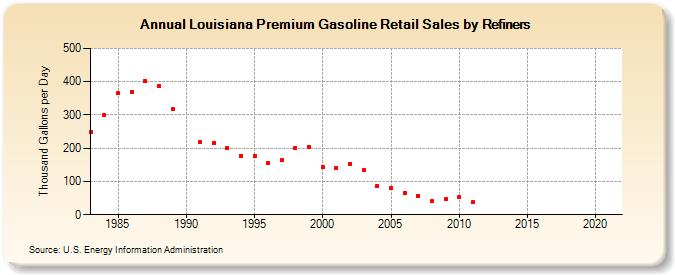 Louisiana Premium Gasoline Retail Sales by Refiners (Thousand Gallons per Day)