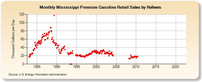 Mississippi Premium Gasoline Retail Sales by Refiners (Thousand Gallons per Day)