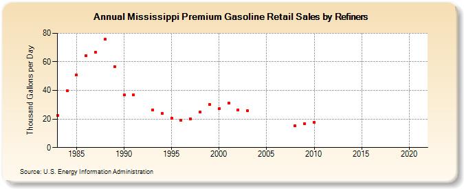 Mississippi Premium Gasoline Retail Sales by Refiners (Thousand Gallons per Day)