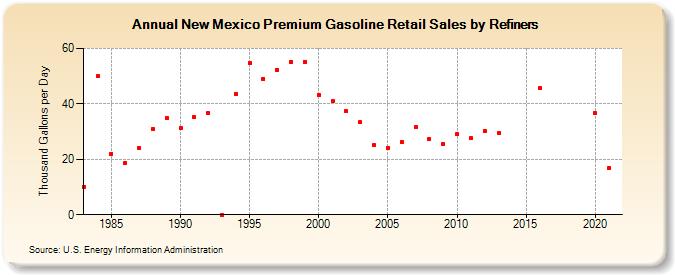 New Mexico Premium Gasoline Retail Sales by Refiners (Thousand Gallons per Day)