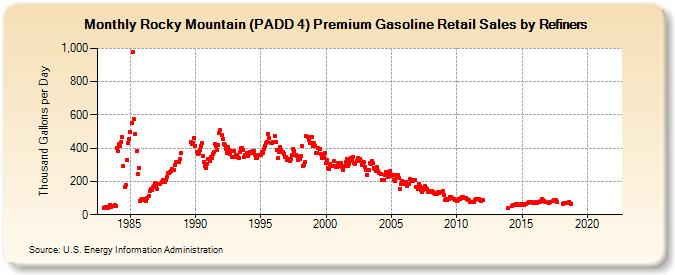 Rocky Mountain (PADD 4) Premium Gasoline Retail Sales by Refiners (Thousand Gallons per Day)