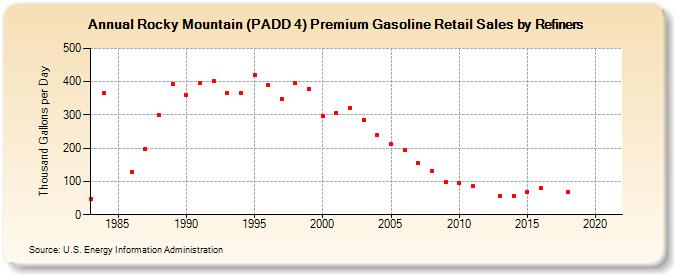 Rocky Mountain (PADD 4) Premium Gasoline Retail Sales by Refiners (Thousand Gallons per Day)