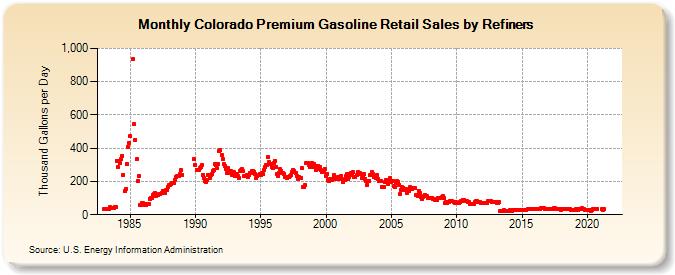 Colorado Premium Gasoline Retail Sales by Refiners (Thousand Gallons per Day)