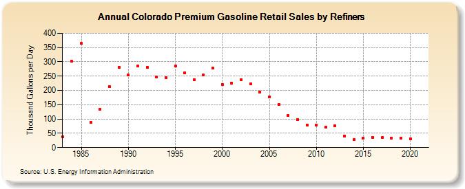 Colorado Premium Gasoline Retail Sales by Refiners (Thousand Gallons per Day)