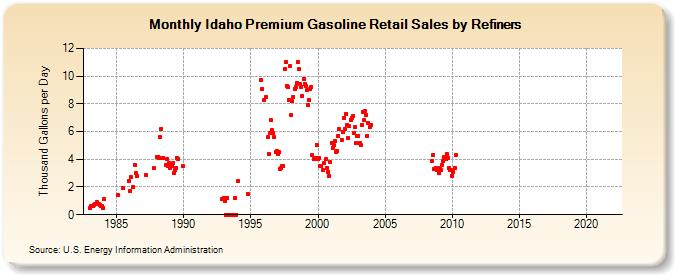 Idaho Premium Gasoline Retail Sales by Refiners (Thousand Gallons per Day)