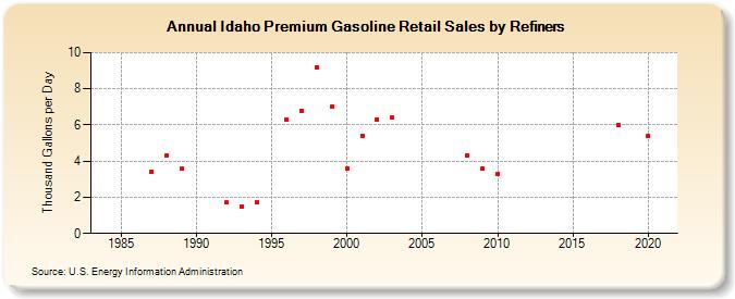 Idaho Premium Gasoline Retail Sales by Refiners (Thousand Gallons per Day)