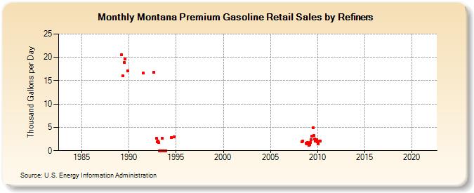 Montana Premium Gasoline Retail Sales by Refiners (Thousand Gallons per Day)