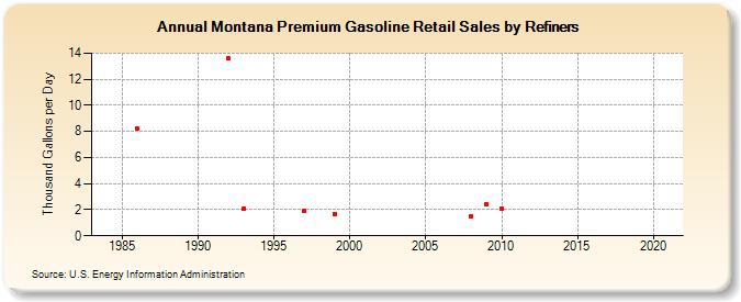 Montana Premium Gasoline Retail Sales by Refiners (Thousand Gallons per Day)