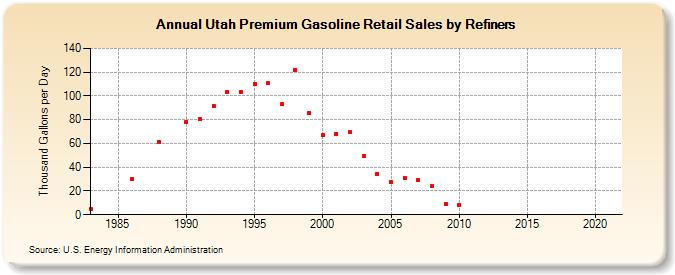 Utah Premium Gasoline Retail Sales by Refiners (Thousand Gallons per Day)