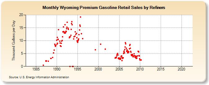 Wyoming Premium Gasoline Retail Sales by Refiners (Thousand Gallons per Day)