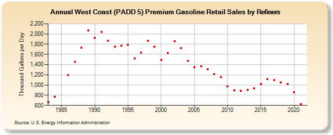 West Coast (PADD 5) Premium Gasoline Retail Sales by Refiners (Thousand Gallons per Day)