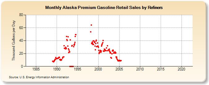 Alaska Premium Gasoline Retail Sales by Refiners (Thousand Gallons per Day)
