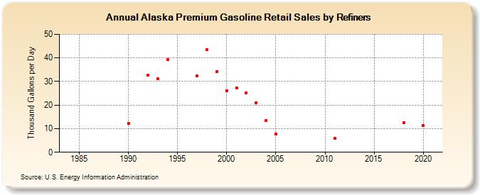 Alaska Premium Gasoline Retail Sales by Refiners (Thousand Gallons per Day)