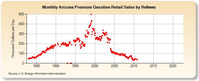 Arizona Premium Gasoline Retail Sales by Refiners (Thousand Gallons per Day)