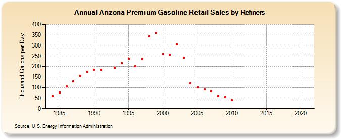 Arizona Premium Gasoline Retail Sales by Refiners (Thousand Gallons per Day)
