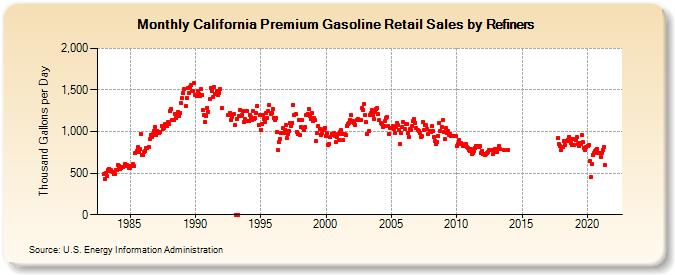 California Premium Gasoline Retail Sales by Refiners (Thousand Gallons per Day)